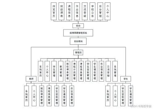 基于SpringBoot的疫情網課管理系統設計與實現